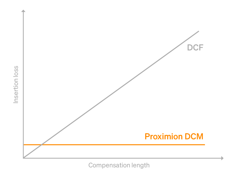 low-loss-DCM