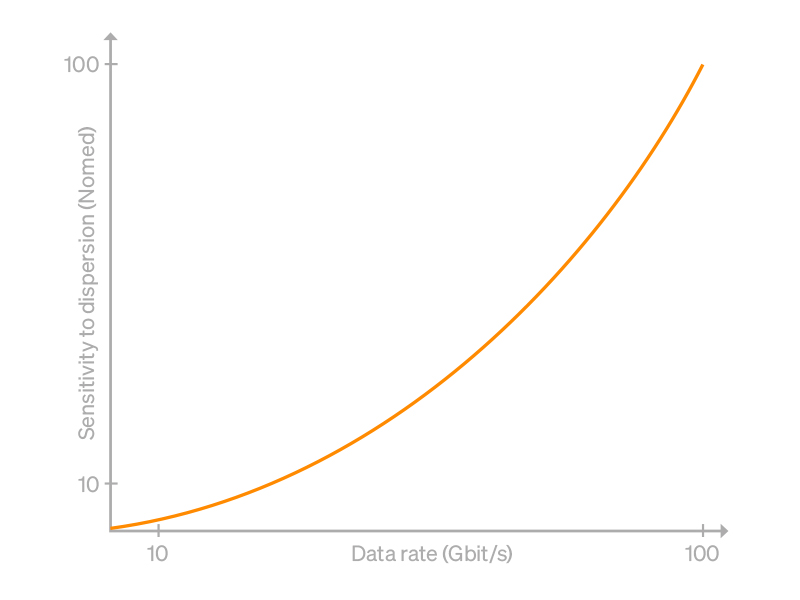 Dispersion-increases-with-data-rate