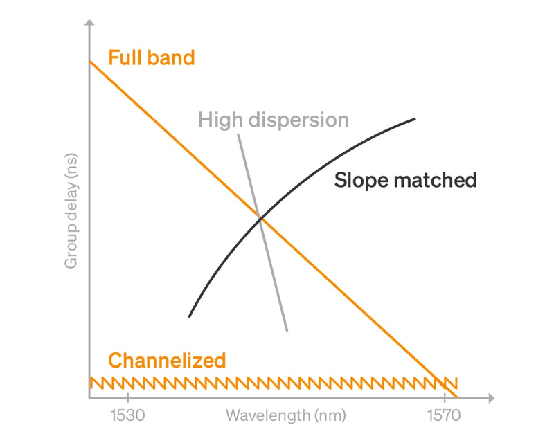 Dispersion Compensation | Proximion