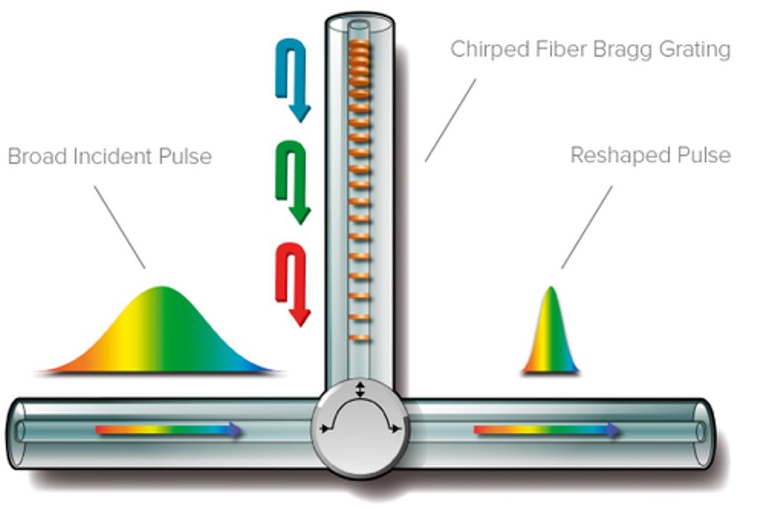 CFBG_pulse_shaping