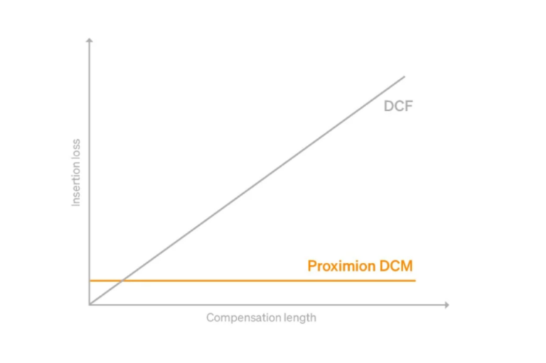 DCM graph