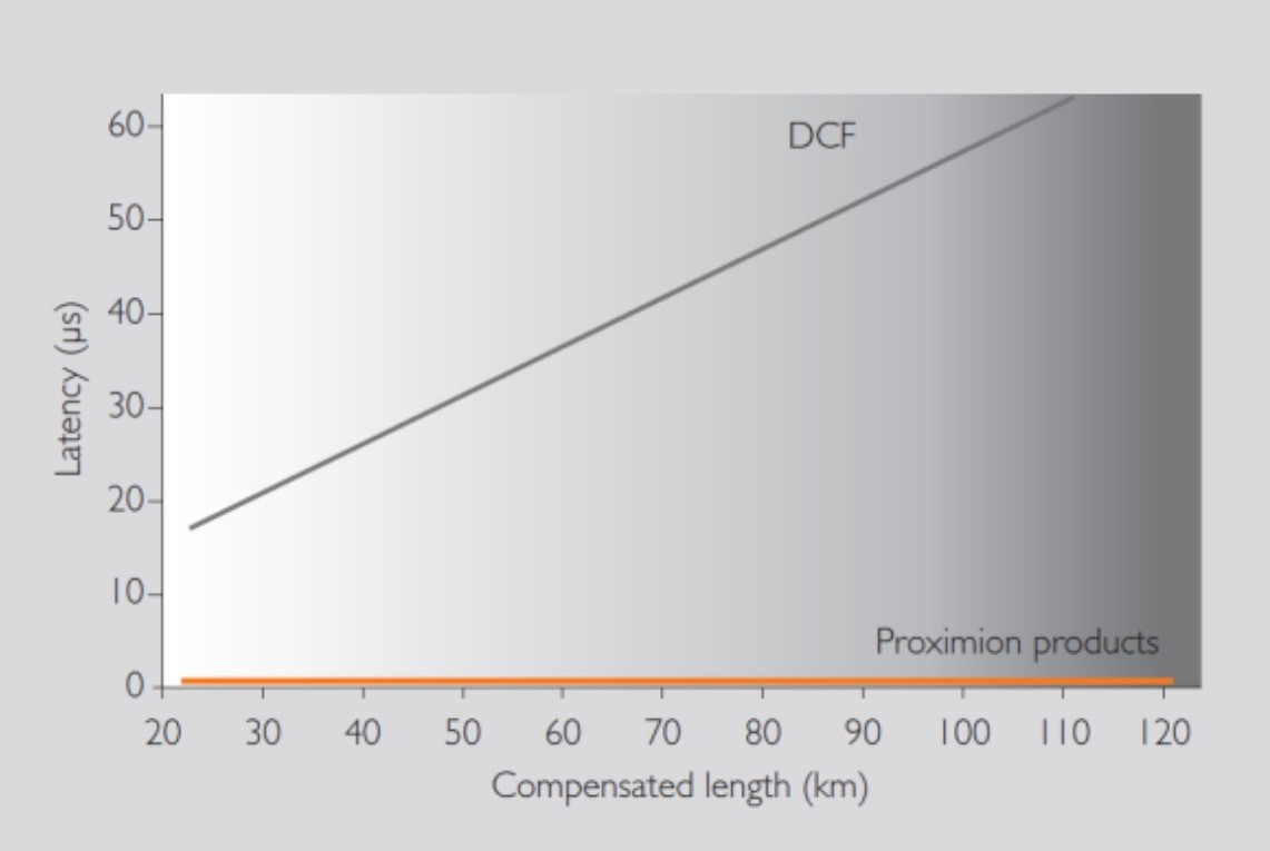 Proven Dispersion Compensation Solutions